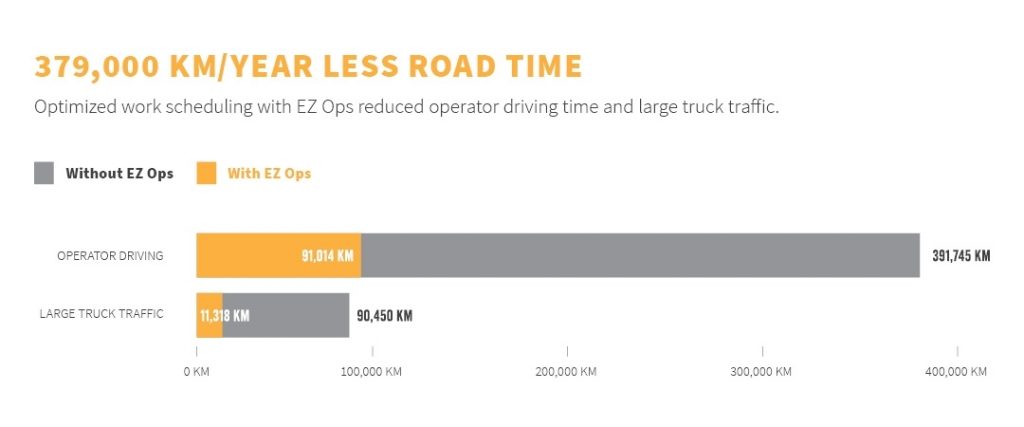 EZ Ops Case Study EnergyNow sponsored article - driving time graph