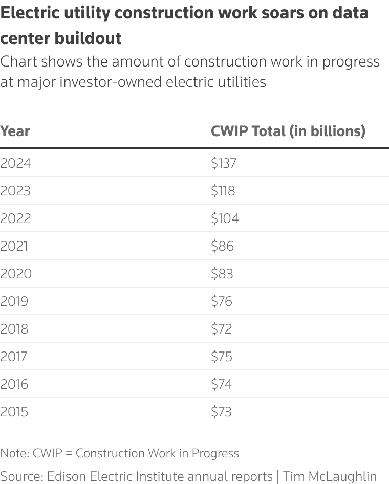 electric utility construction work soars on data center buildout chart