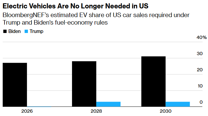electric vehicles are no longer needed in us