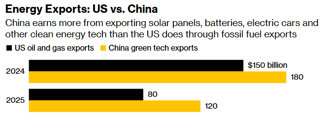 energy exports us vs. china