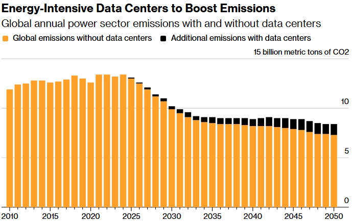 energy intensive data centers to boost emissions