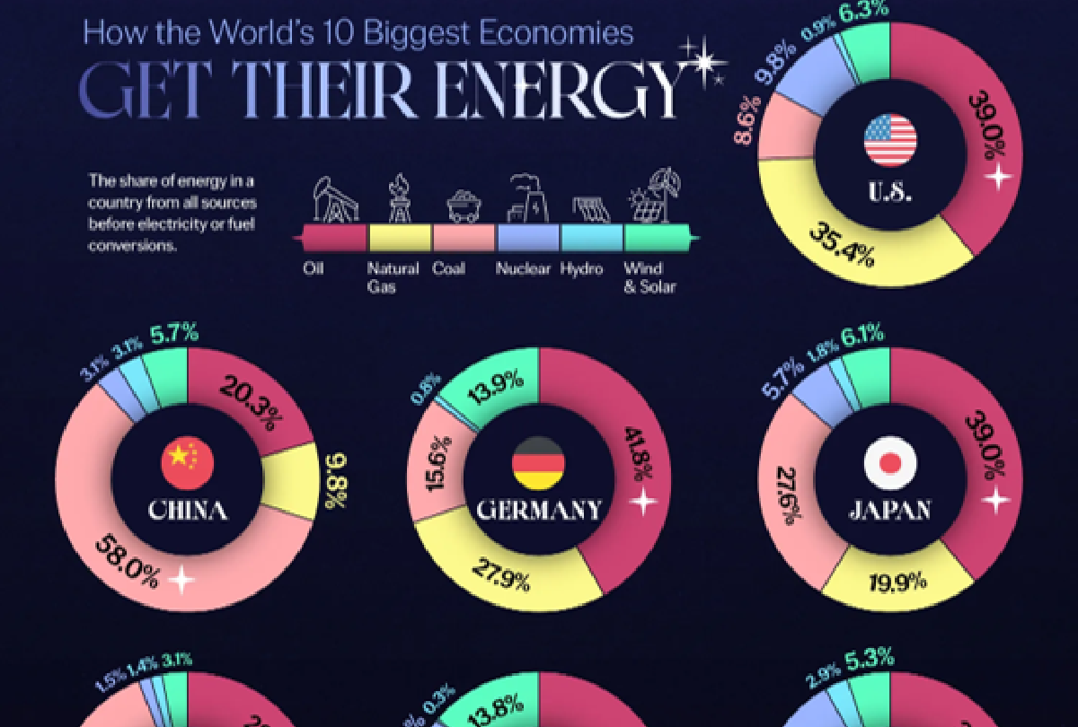 energy mix top 10 economies 1200x810
