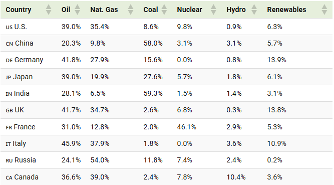energy mix of the world’s 10 largest economies table