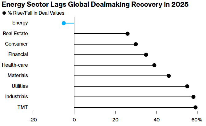 energy sector lags global dealmaking recovery in 2025