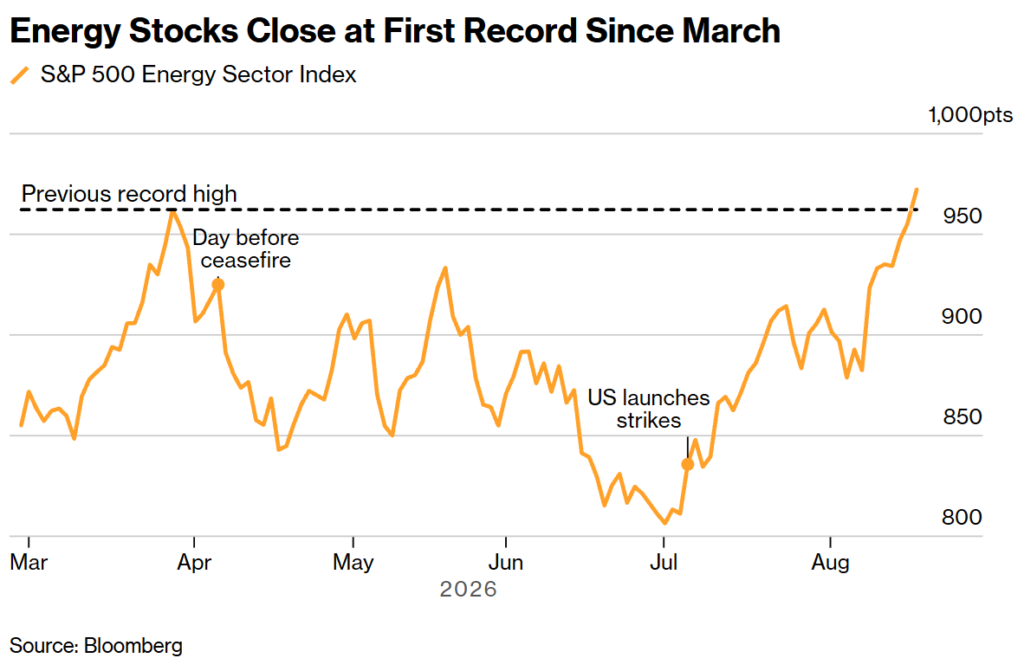 energy stocks close at first record since march
