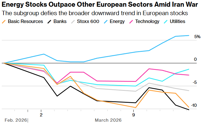 energy stocks outpace other european sectors amid iran war