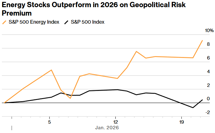 energy stocks outperform in 2026 on geopolitical risk premium