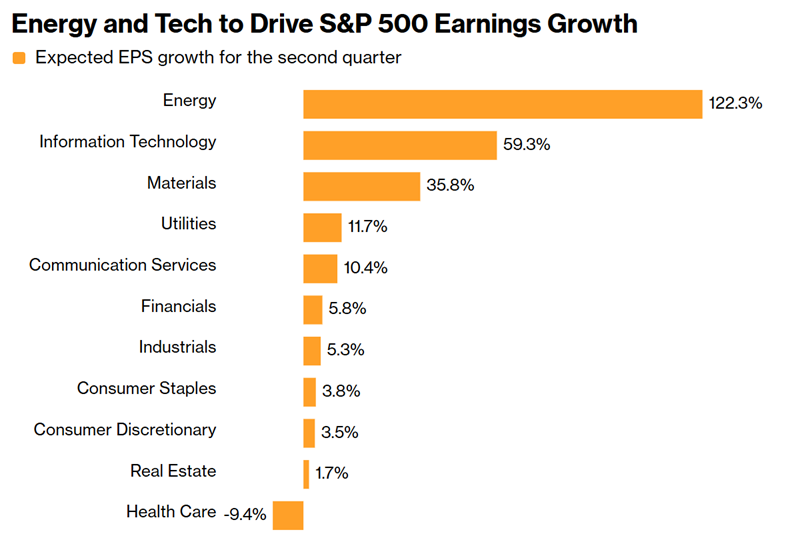 energy and tech to drive s&p 500 earnings growth