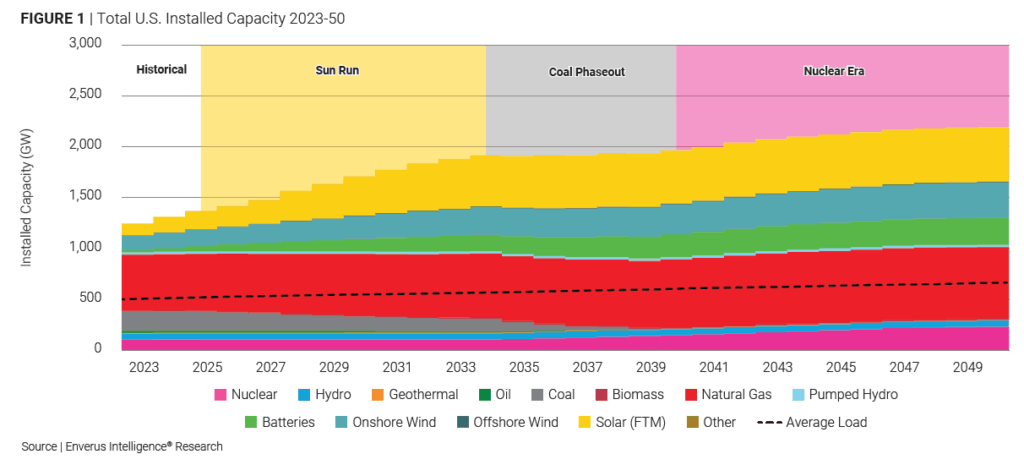 enverus intelligence research us sintalled capacity 2023 2050