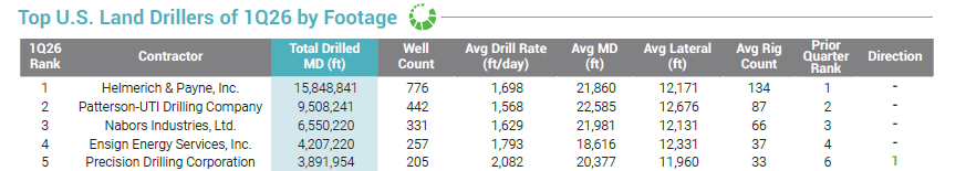 enverus unveils top u.s. drillers of 2026 1