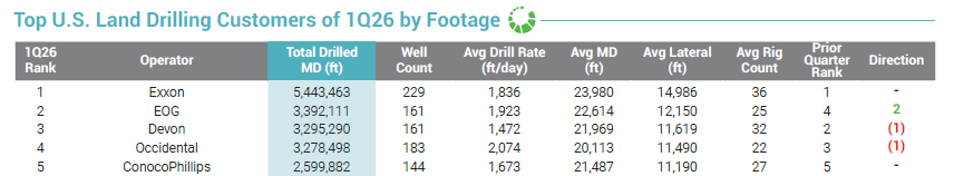 enverus unveils top u.s. drillers of 2026