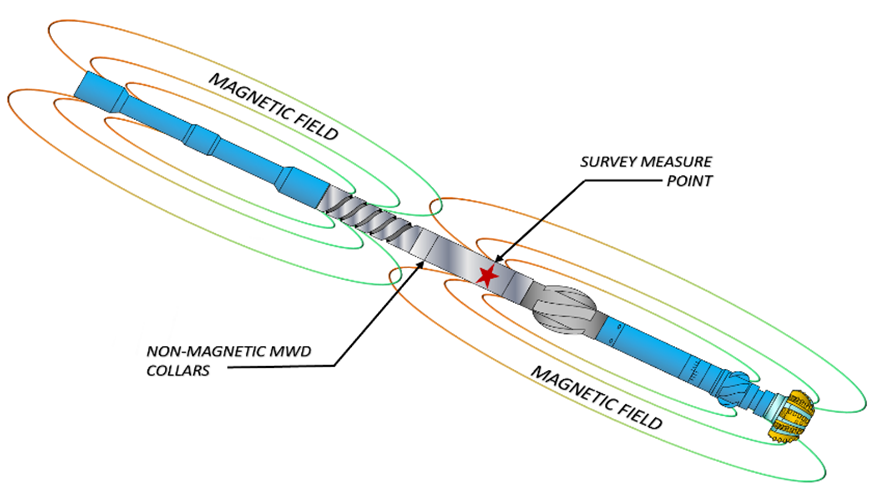 Download AZcorr – Drill String Magnetic Interference Survey