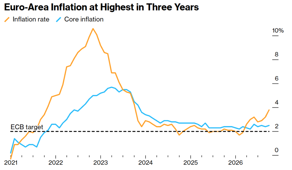 euro area inflation at highest in three years