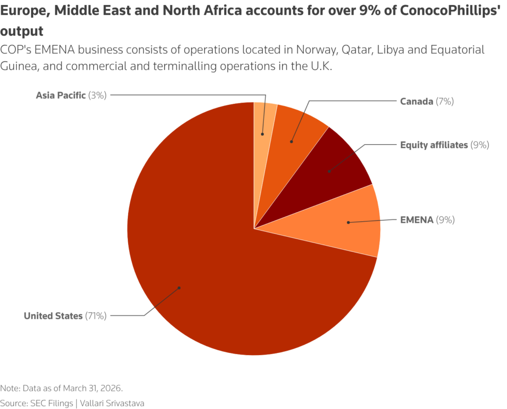 europe, middle east and north africa accounts for over 9 percent of conocophillips output chart