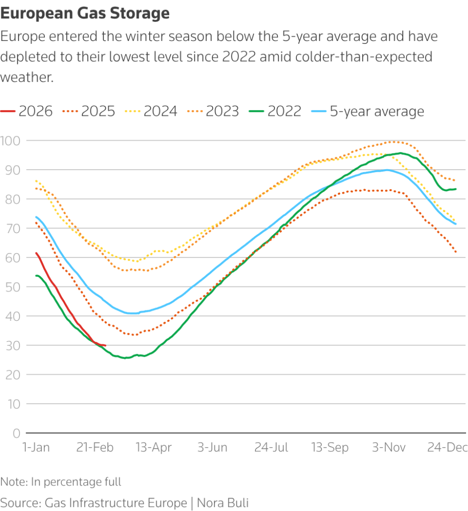 european gas storage chart