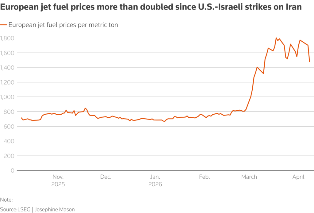 european jet fuel prices more than doubled chart