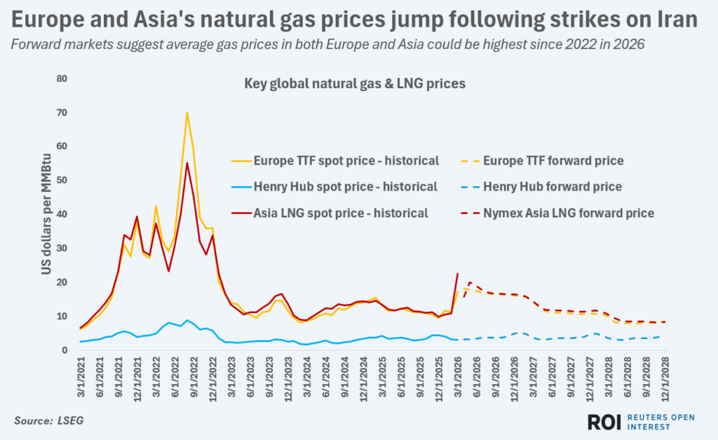 europeandasiagaspricesmarch2026