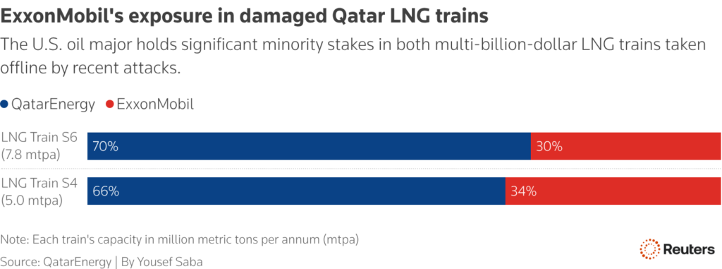 exxonmobil exposure in damaged qatar lng trains chart
