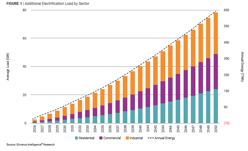 figure 1 additional electrification load by sector
