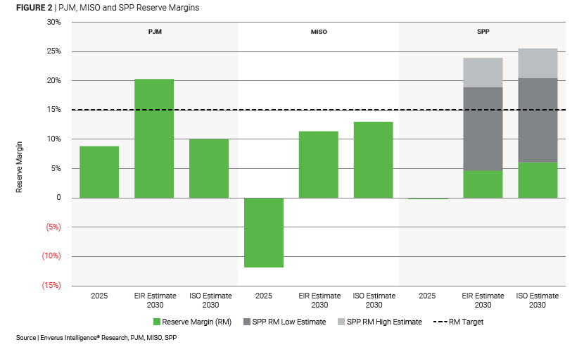 figure 2 pjm, miso and spp reserve margins