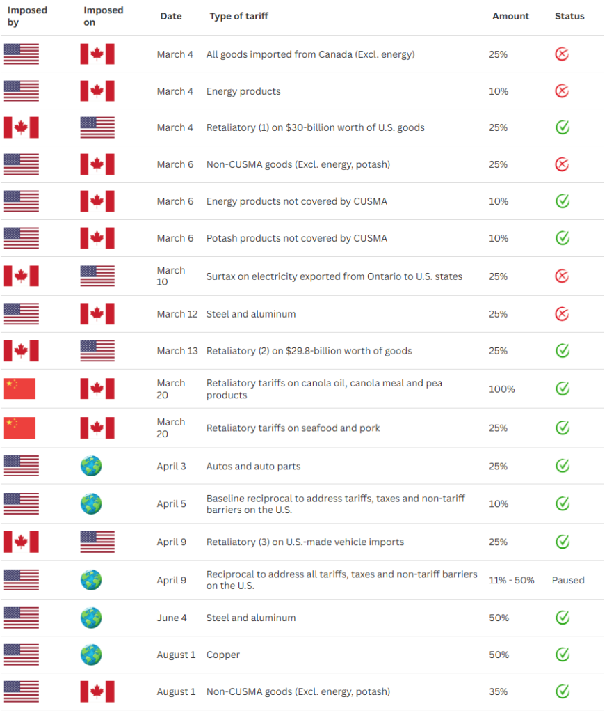 financial post tariff tracker