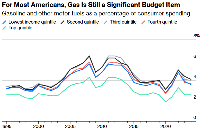 for most americans, gas is still a significant budget item bloomberg