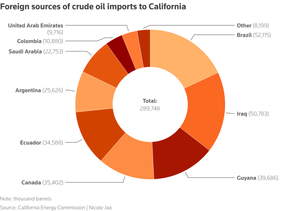 foreign sources of crude oil imports to california chart