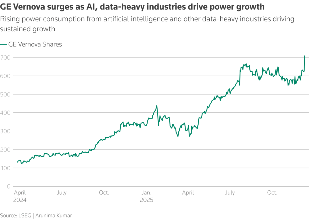 ge vernova surges as ai chart