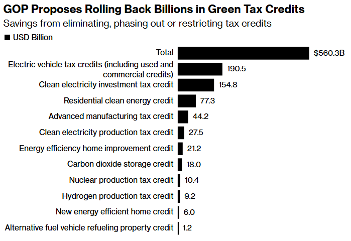 gop proposes rolling back billions in green tax credits
