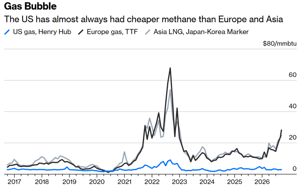 gas bubble bloomberg