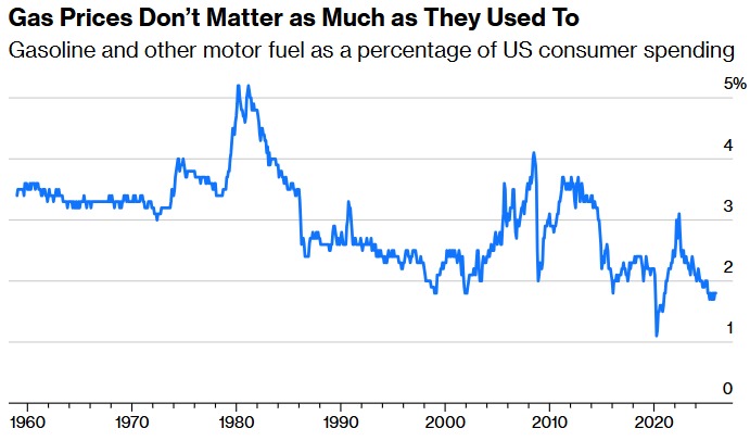 gas prices don’t matter as much as they used to bloomberg