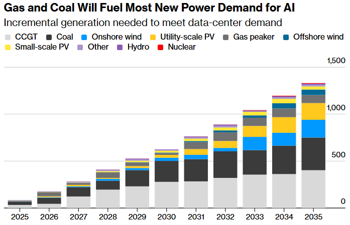 gas and coal will fuel most new power demand for ai