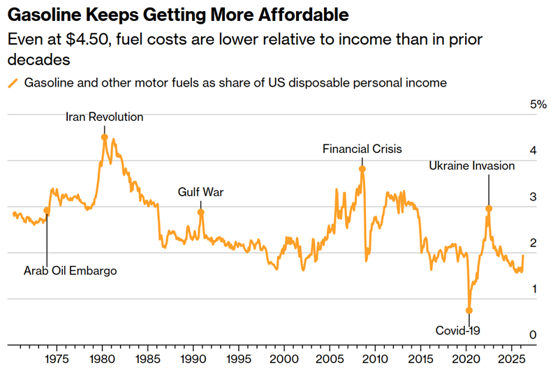 gasoline keeps getting more affordable