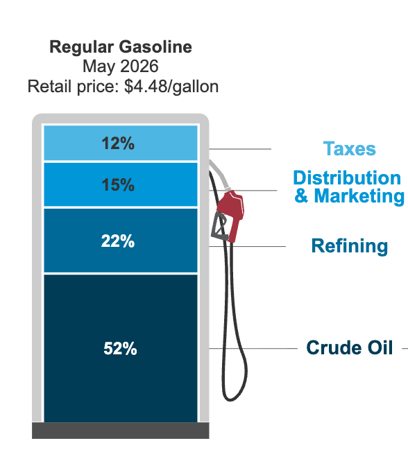 gasoline price distribution 1787146159629