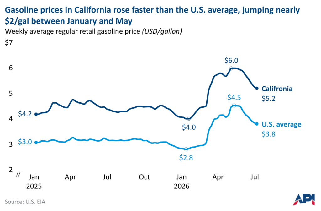 gasoline prices in california rose faster than us average