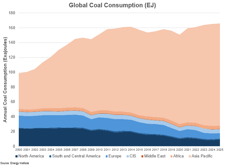 global coal consumption