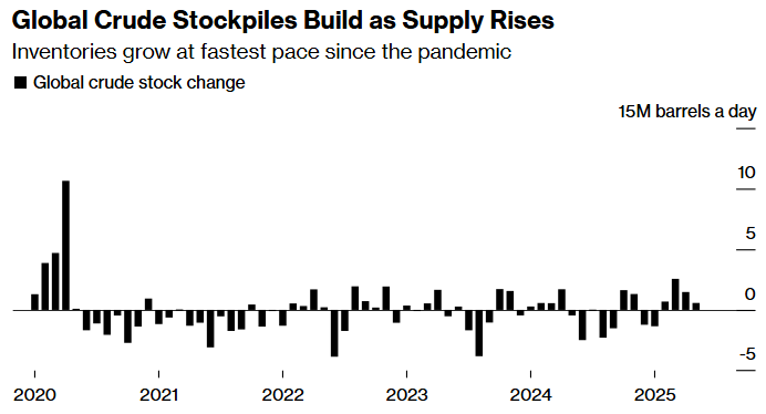 global crude stockpiles build as supply rises bloomberg oilx