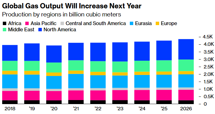 global gas output will increase next year 2025 iea graph