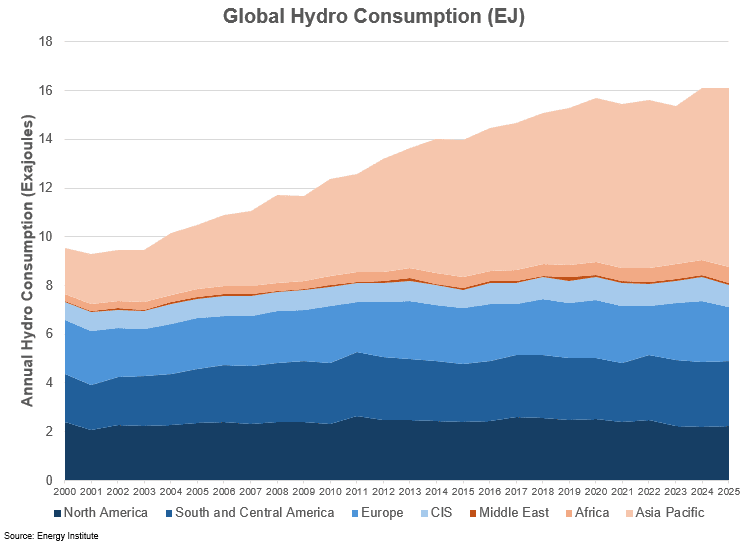 global hydro consumption