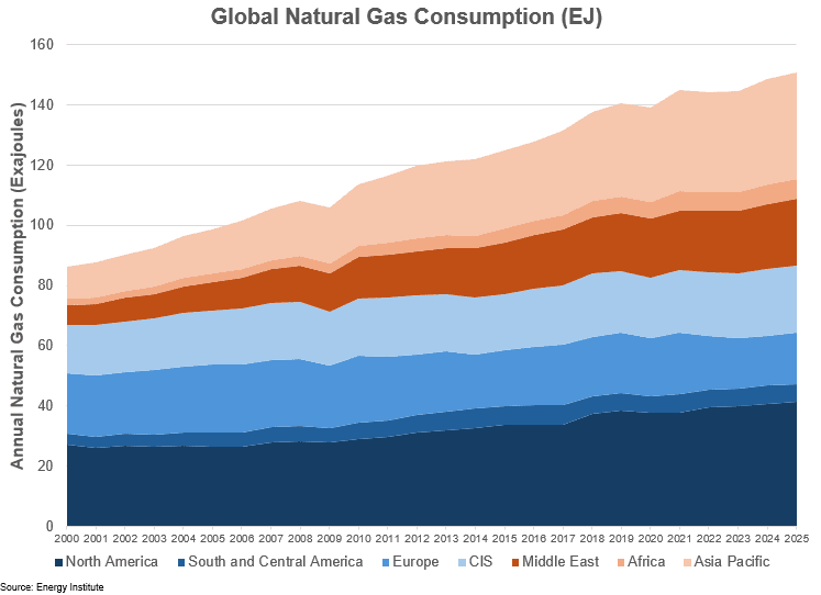 global natural gas consumption
