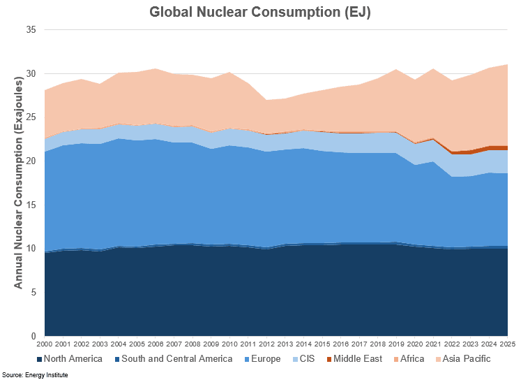 global nuclear consumption