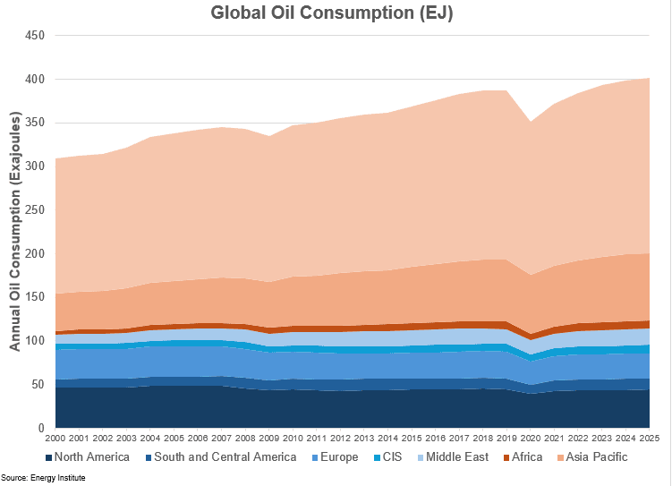 global oil consumption