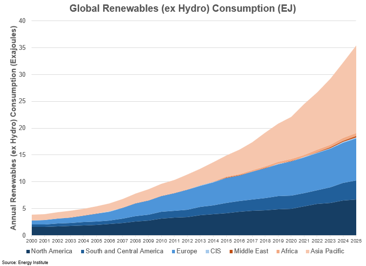 global renewables (ex hydro) consumption