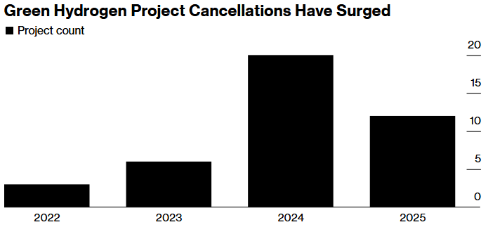 green hydrogen project cancellations have surged bloomberg