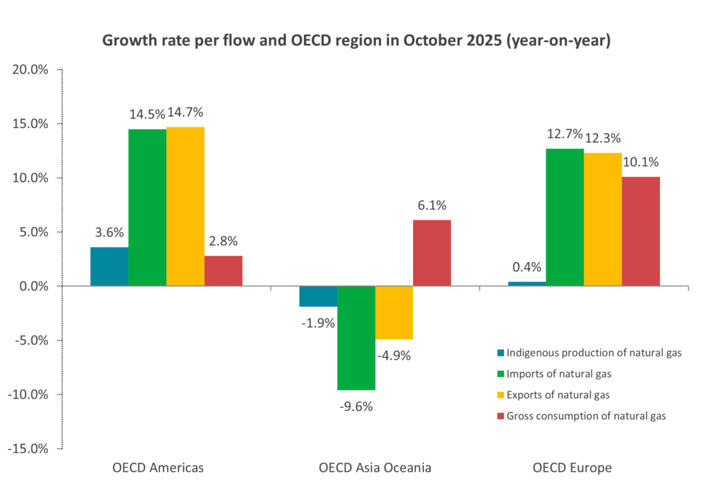 growth rate per flow and oecd region in october 2025 (y on y) gas