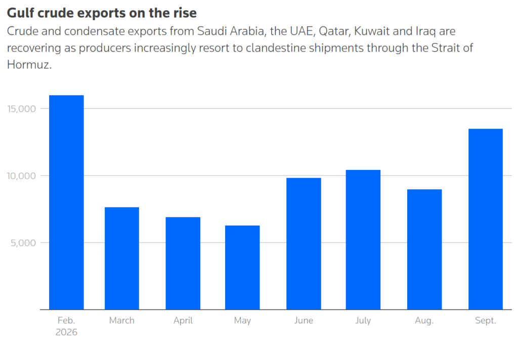 gulf crude exports on the rise