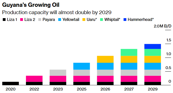 guyana's growing oil