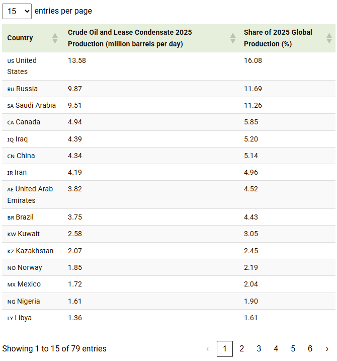 half the world’s oil comes from just five countries table