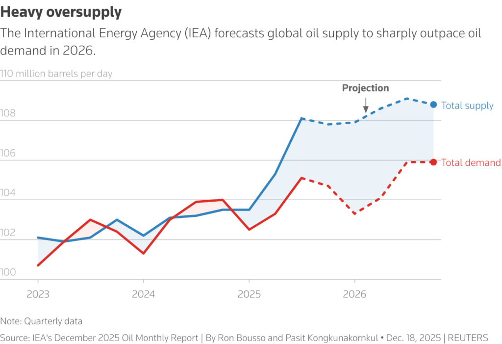 heavy oversupply chart