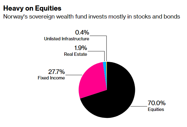 heavy on equities norges bank investment management
